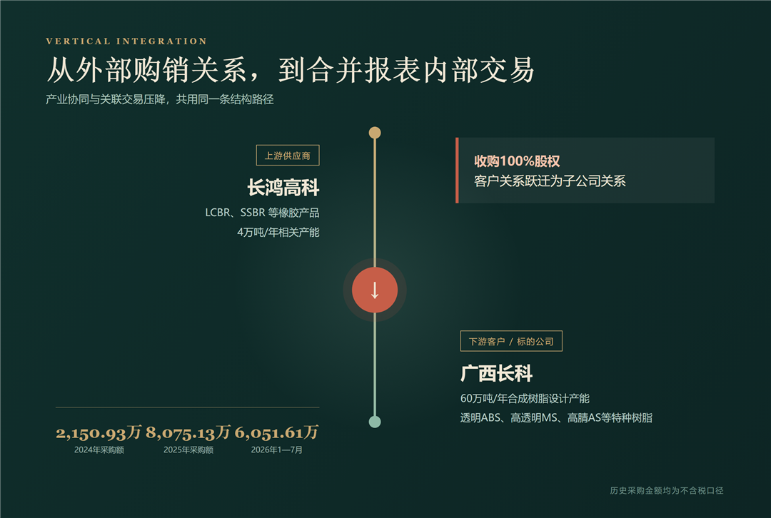 长鸿高科收购广西长科：产业链并购中“预案更新”背后的交易结构设计逻辑配图