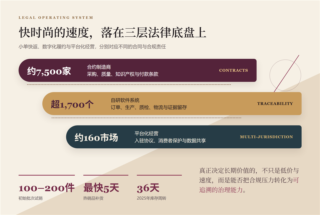希音合约制造商、自研系统与多市场平台化经营的合规底盘